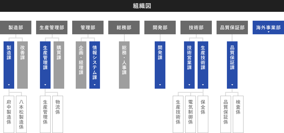 【組織図】：【製造部】ー【製造課】ー[府中製造係][八本松製造係]【改善課】、【生産管理課】ー[生産管理係][物流係]、【管理部】ー【企画・経理課】【情報システム課】、【総務部】ー【購買課】【総務・人事課】、【開発部】ー【開発課】、【技術部】ー【技術営業課】【生産技術課】ー[保全係][電機制御係][生産技術係]、【品質保証部】ー【品質保証課】ー[検査係][品質保証係]、【海外事業部】